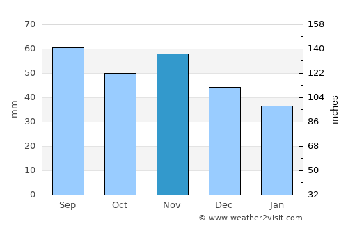 Neunkirchen average rain in November