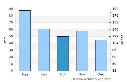 Neunkirchen average rain in October