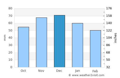 Neunkirchen average rain in December