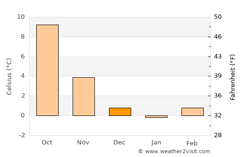 Neunkirchen average temperature in December