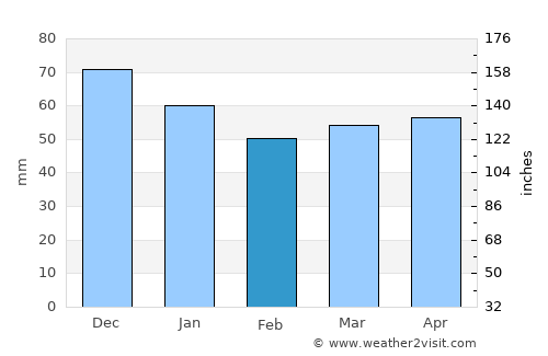 Neunkirchen average rain in February