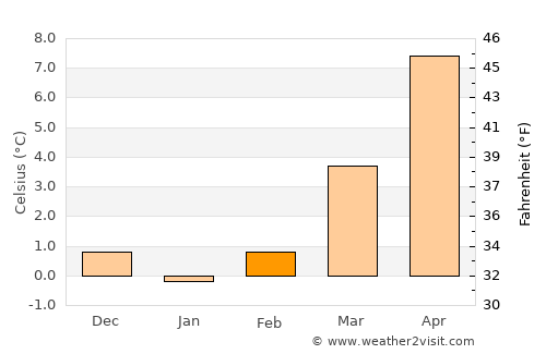 Neunkirchen average temperature in February