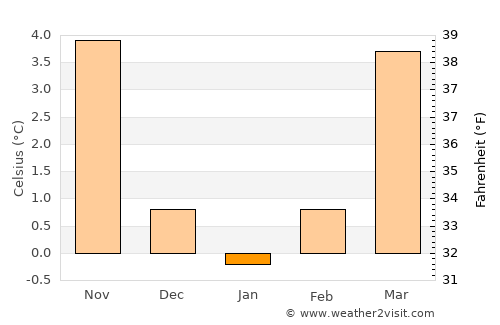 Neunkirchen average temperature in January