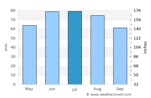 Neunkirchen average rain in July