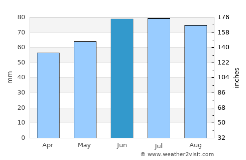 Neunkirchen average rain in June