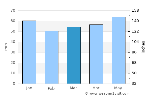 Neunkirchen average rain in March