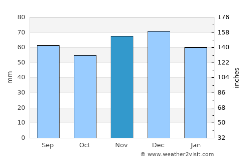 Neunkirchen average rain in November
