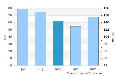 Neunkirchen average rain in September