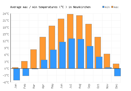 Neunkirchen average minimum / maximum temperatures (Celsius)
