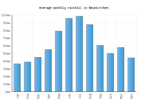 Neunkirchen monthly rainfall chart (mm)