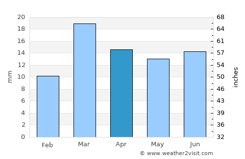 Neuquén average rain in April