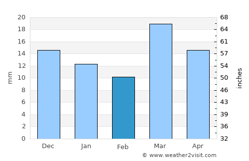 Neuquén average rain in February