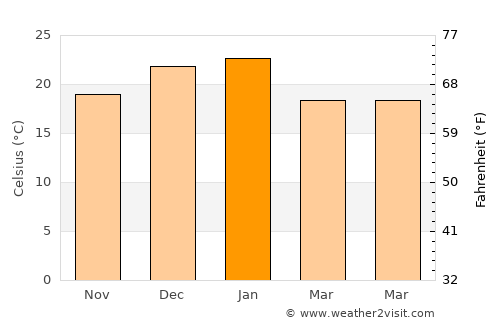 Neuquén average temperature in January