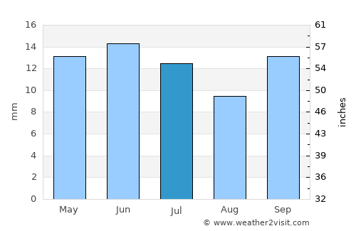 Neuquén average rain in July