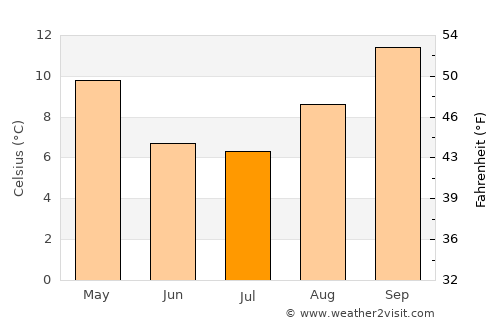 Neuquén average temperature in July