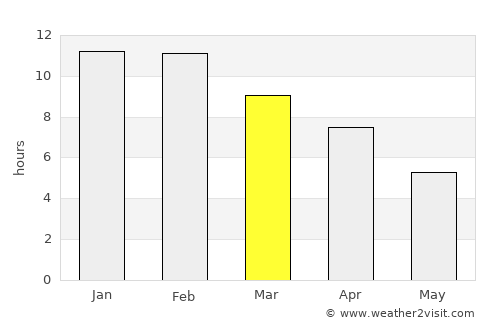 Neuquén average rain in March