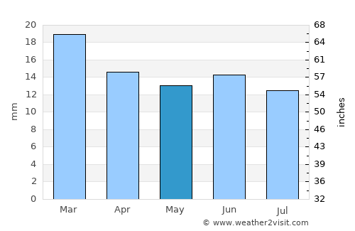 Neuquén average rain in May