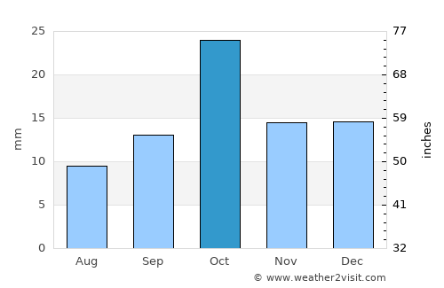 Neuquén average rain in October