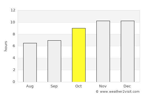 Neuquén average rain in October