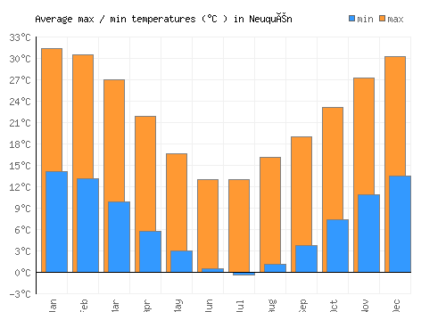 Neuquén average minimum / maximum temperatures (Celsius)