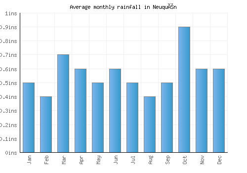 Neuquén monthly rainfall chart (inches)