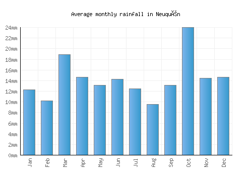Neuquén monthly rainfall chart (mm)