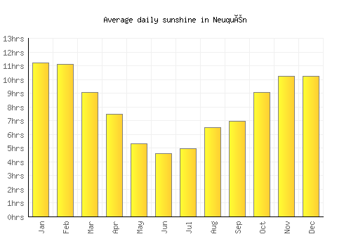 Neuquén average daily sunshine chart
