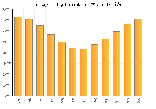 Neuquén average temperature chart (Fahrenheit)