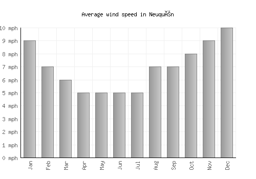 Neuquén average winspeed by month (mph)