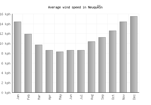 Neuquén average winspeed by month (km/h)