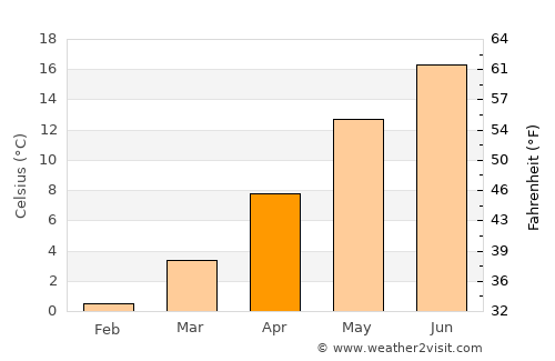 Neuruppin average temperature in April