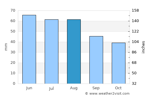 Neuruppin average rain in August