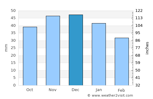 Neuruppin average rain in December