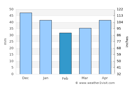 Neuruppin average rain in February