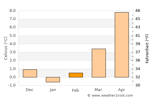 Neuruppin average temperature in February