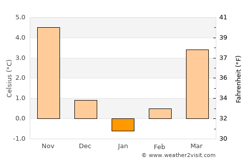 Neuruppin average temperature in January