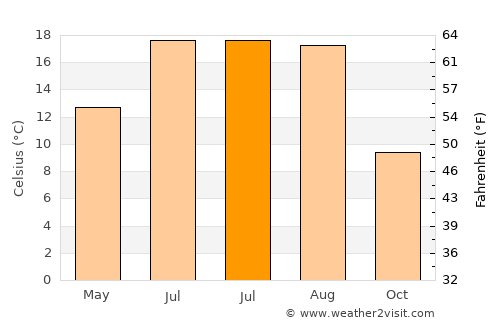 Neuruppin average temperature in July