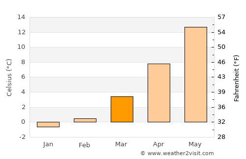 Neuruppin average temperature in March