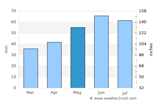 Neuruppin average rain in May