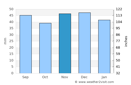 Neuruppin average rain in November