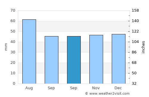 Neuruppin average rain in September