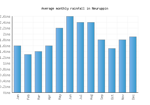 Neuruppin monthly rainfall chart (inches)