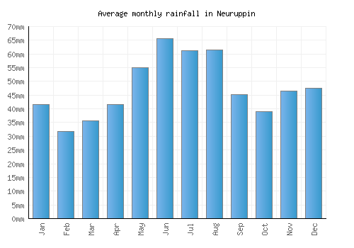 Neuruppin monthly rainfall chart (mm)