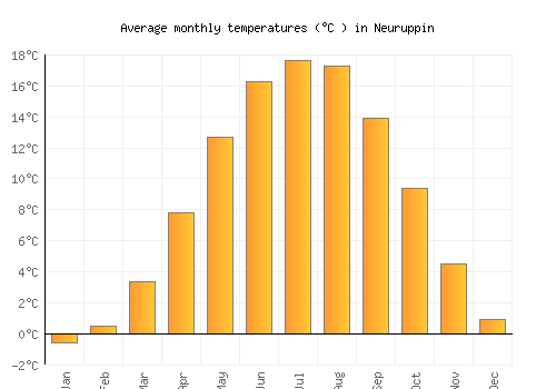 Neuruppin average temperature chart (Celsius)