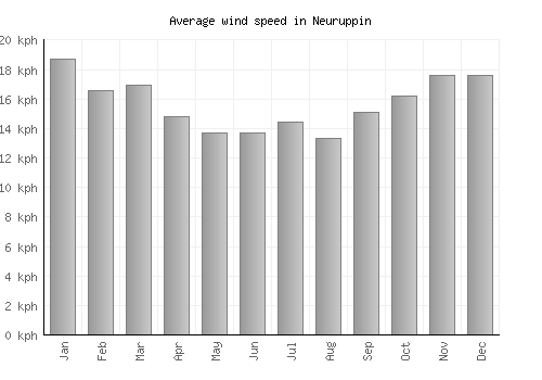 Neuruppin average winspeed by month (km/h)