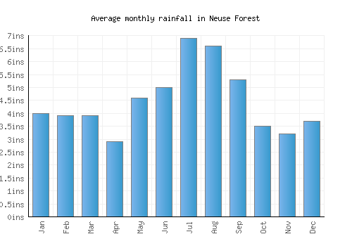 Neuse Forest monthly rainfall chart (inches)