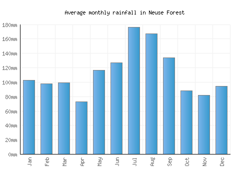 Neuse Forest monthly rainfall chart (mm)