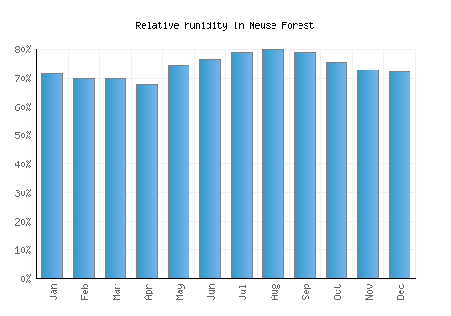 Neuse Forest relative humidity averages