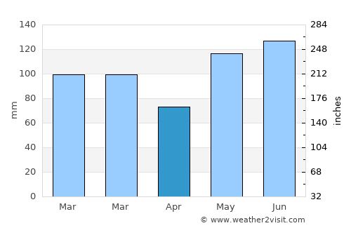 Neuse Forest average rain in April