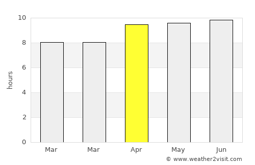 Neuse Forest average rain in April